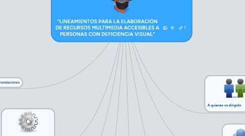 Mind Map: "LINEAMIENTOS PARA LA ELABORACIÓN DE RECURSOS MULTIMEDIA ACCESIBLES A PERSONAS CON DEFICIENCIA VISUAL"