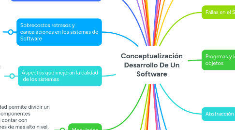 Mind Map: Conceptualización Desarrollo De Un Software