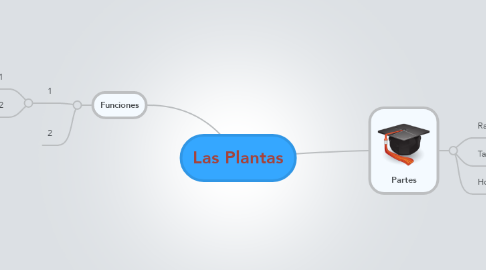 Mind Map: Las Plantas