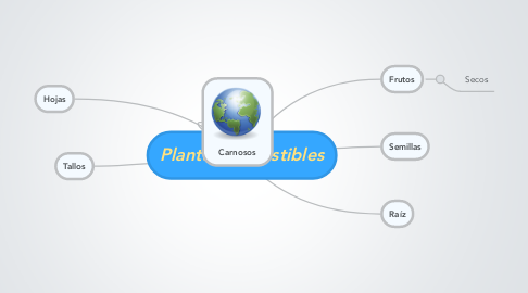 Mind Map: Plantas comestibles