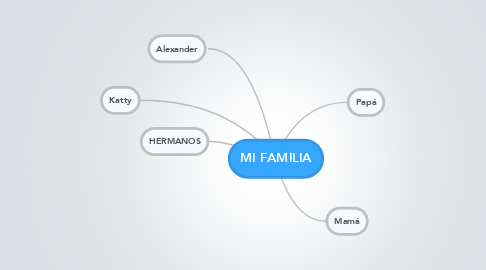 Mind Map: MI FAMILIA
