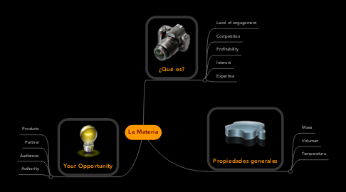 Mind Map: La Materia