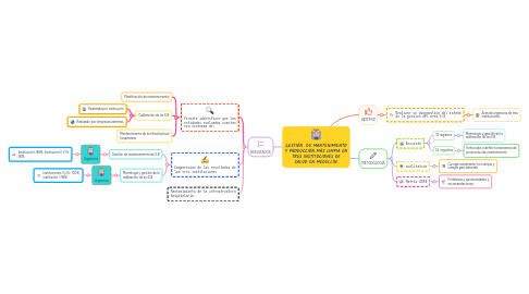 Mind Map: GESTIÓN  DE MANTENIMIENTO Y PRODUCCIÓN MÁS LIMPIA EN TRES INSTITUCIONES DE SALUD EN MEDELLÍN.