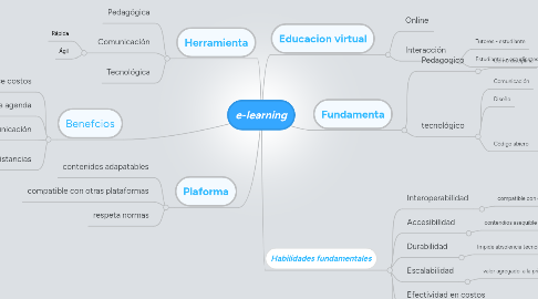 Mind Map: e-learning