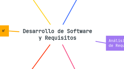 Mind Map: Desarrollo de Software y Requisitos