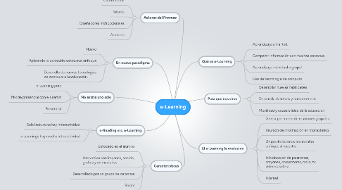 Mind Map: e-Learning