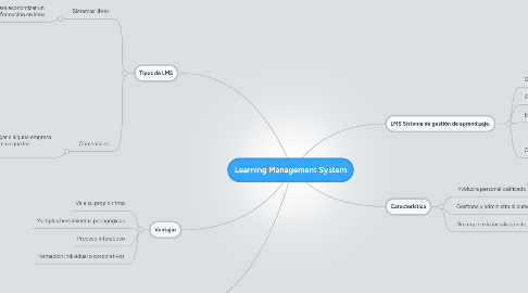 Mind Map: Learning Management System