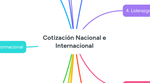 Mind Map: Cotización Nacional e Internacional