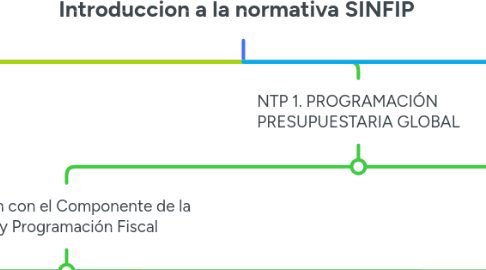 Mind Map: Introduccion a la normativa SINFIP
