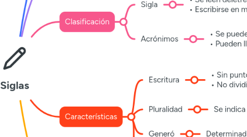 Mind Map: Siglas
