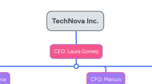 Mind Map: TechNova Inc.