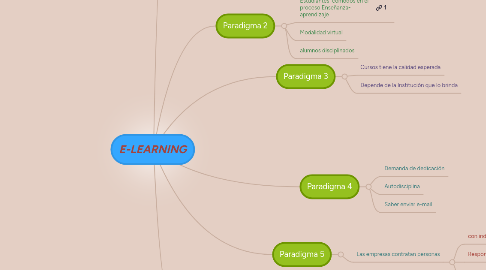 Mind Map: E-LEARNING