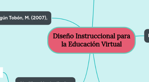 Mind Map: Diseño Instruccional para la Educación Virtual
