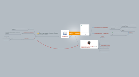 Mind Map: Educación y pedagogia