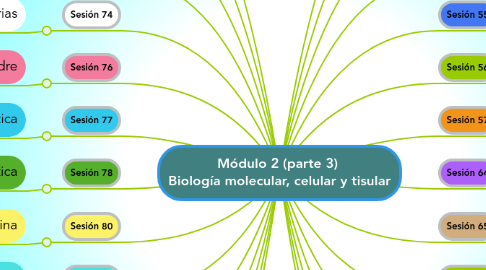 Mind Map: Módulo 2 (parte 3)  Biología molecular, celular y tisular