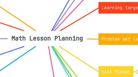 Mind Map: Math Lesson Planning