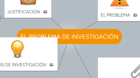 Mind Map: EL PROBLEMA DE INVESTIGACIÓN