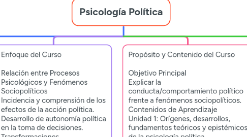 Mind Map: Psicología Política