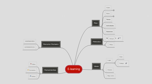 Mind Map: E-learning