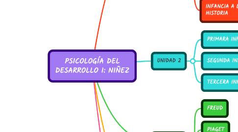 Mind Map: PSICOLOGÍA DEL DESARROLLO I: NIÑEZ