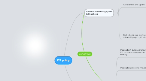 Mind Map: ICT policy