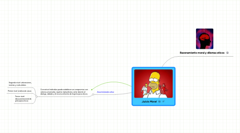 Mind Map: Juicio Moral