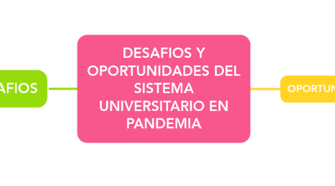 Mind Map: DESAFIOS Y OPORTUNIDADES DEL SISTEMA UNIVERSITARIO EN PANDEMIA