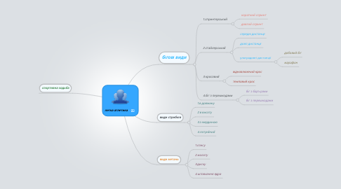 Mind Map: легка атлетика