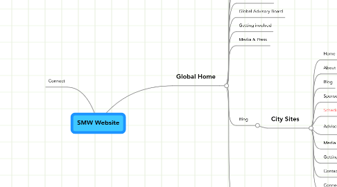 Mind Map: SMW Website