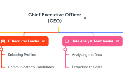 Mind Map: Chief Executive Officer (CEO)