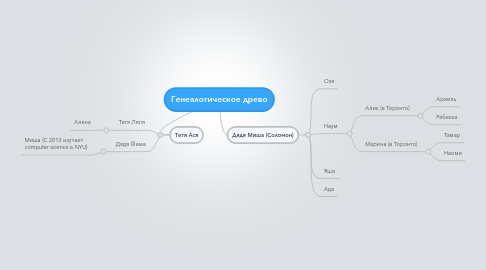 Mind Map: Генеалогическое древо