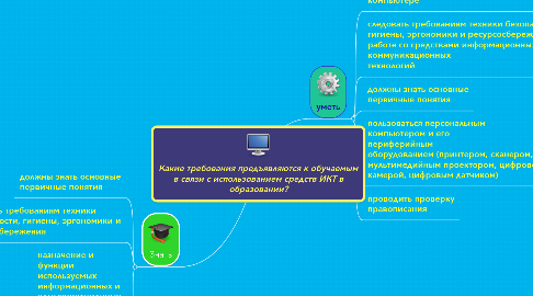 Mind Map: Какие требования предъявляются к обучаемым в связи с использованием средств ИКТ в образовании?