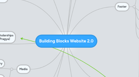 Mind Map: Building Blocks Website 2.0