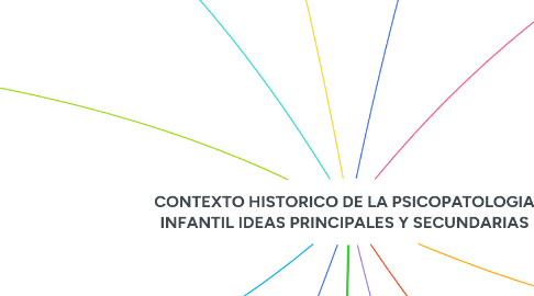 Mind Map: CONTEXTO HISTORICO DE LA PSICOPATOLOGIA INFANTIL IDEAS PRINCIPALES Y SECUNDARIAS