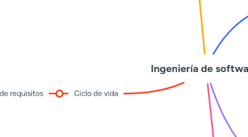 Mind Map: Ingeniería de software