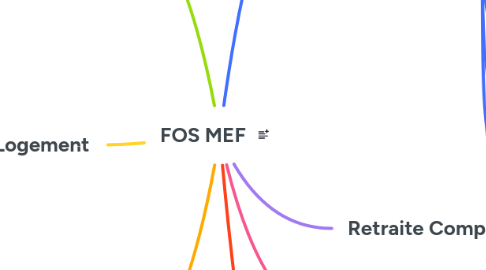 Mind Map: FOS MEF