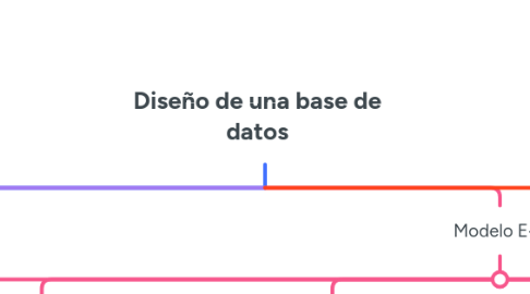 Mind Map: Diseño de una base de datos