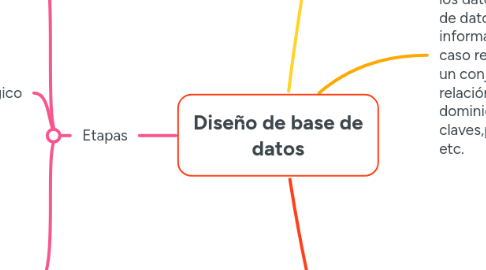 Mind Map: Diseño de base de datos