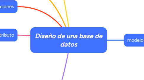 Mind Map: Diseño de una base de datos