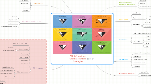 Mind Map: FCPS Critical and Creative Thinking Strategies