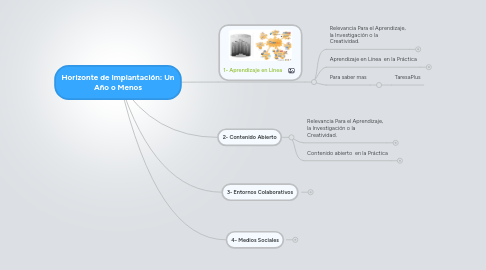 Mind Map: Horizonte de Implantación: Un Año o Menos