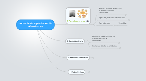 Mind Map: Horizonte de Implantación: Un Año o Menos