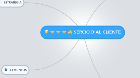 Mind Map: SERCICIO AL CLIENTE