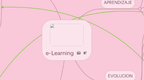 Mind Map: e-Learning