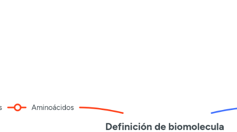 Mind Map: Definición de biomolecula