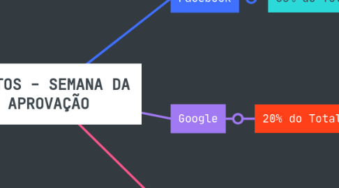 Mind Map: GASTOS - SEMANA DA APROVAÇÃO