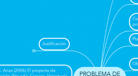 Mind Map: PROBLEMA DE INVESTIGACIÓN