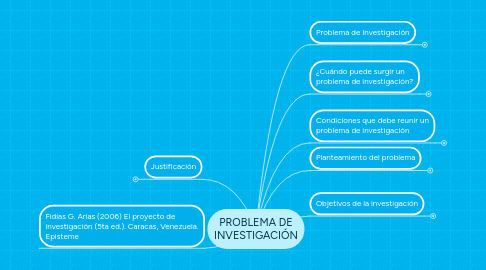 Mind Map: PROBLEMA DE INVESTIGACIÓN