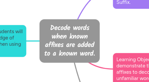 Mind Map: Decode words when known affixes are added to a known word.