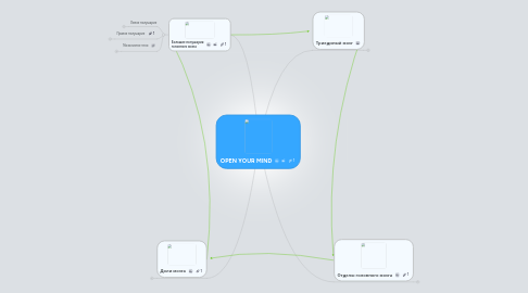 Mind Map: OPEN YOUR MIND